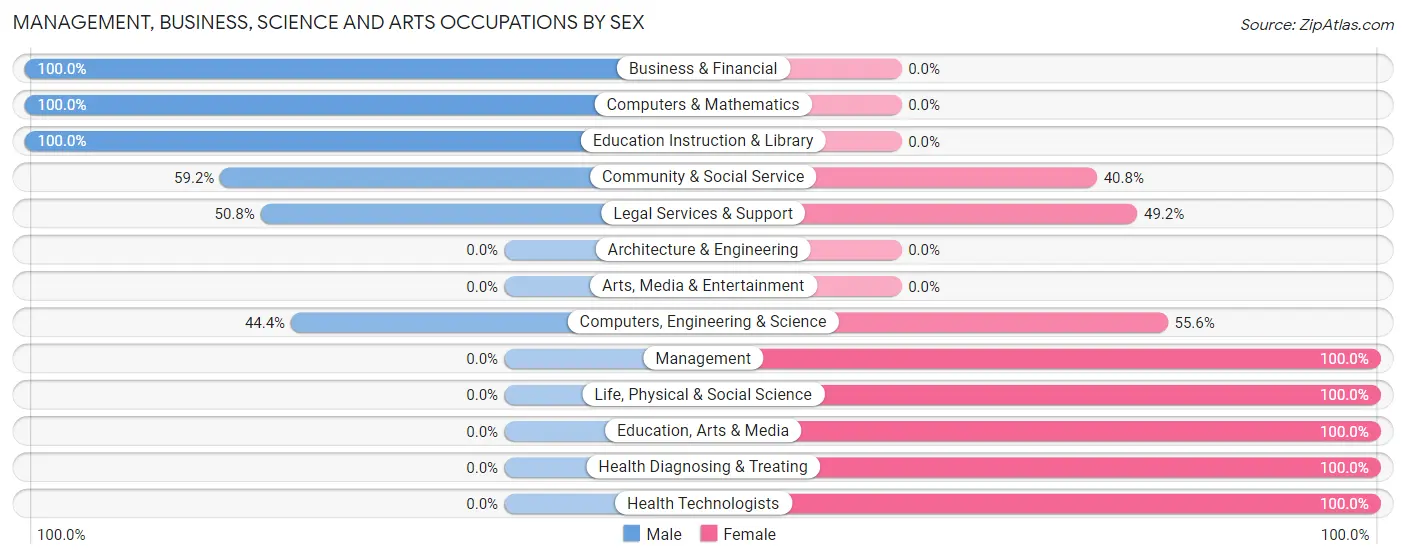 Management, Business, Science and Arts Occupations by Sex in Claverack Red Mills
