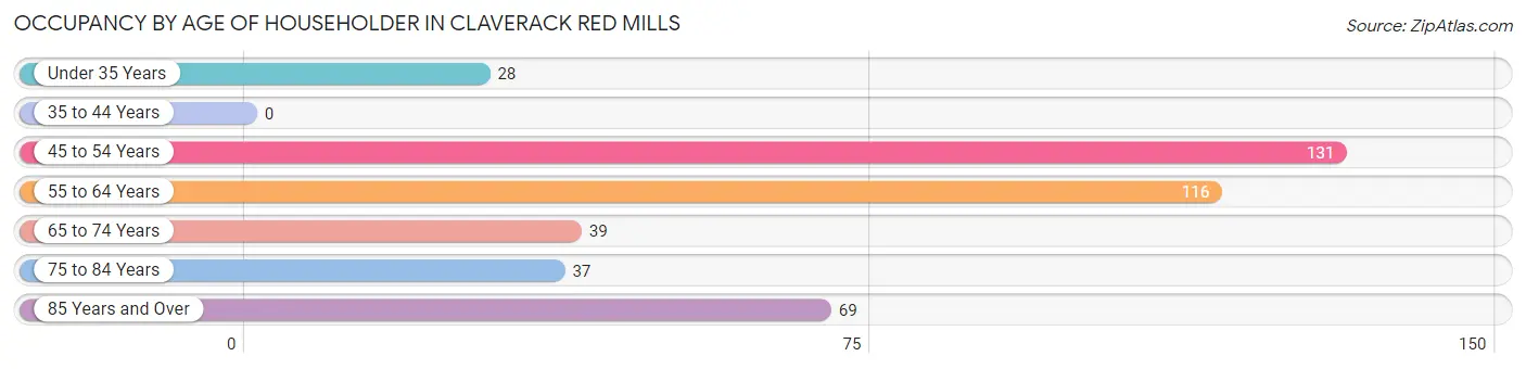 Occupancy by Age of Householder in Claverack Red Mills