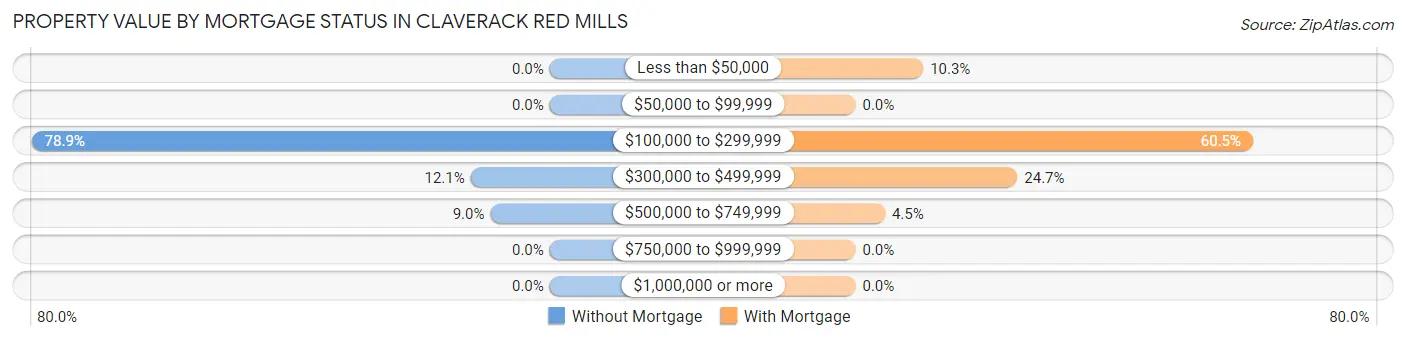 Property Value by Mortgage Status in Claverack Red Mills