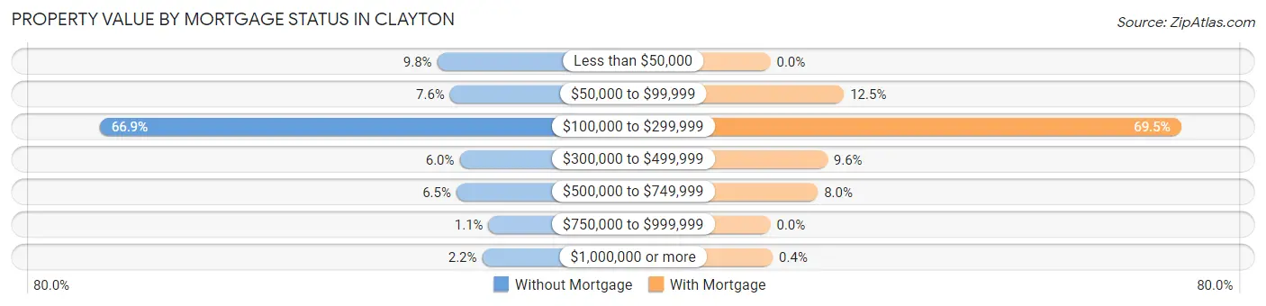 Property Value by Mortgage Status in Clayton