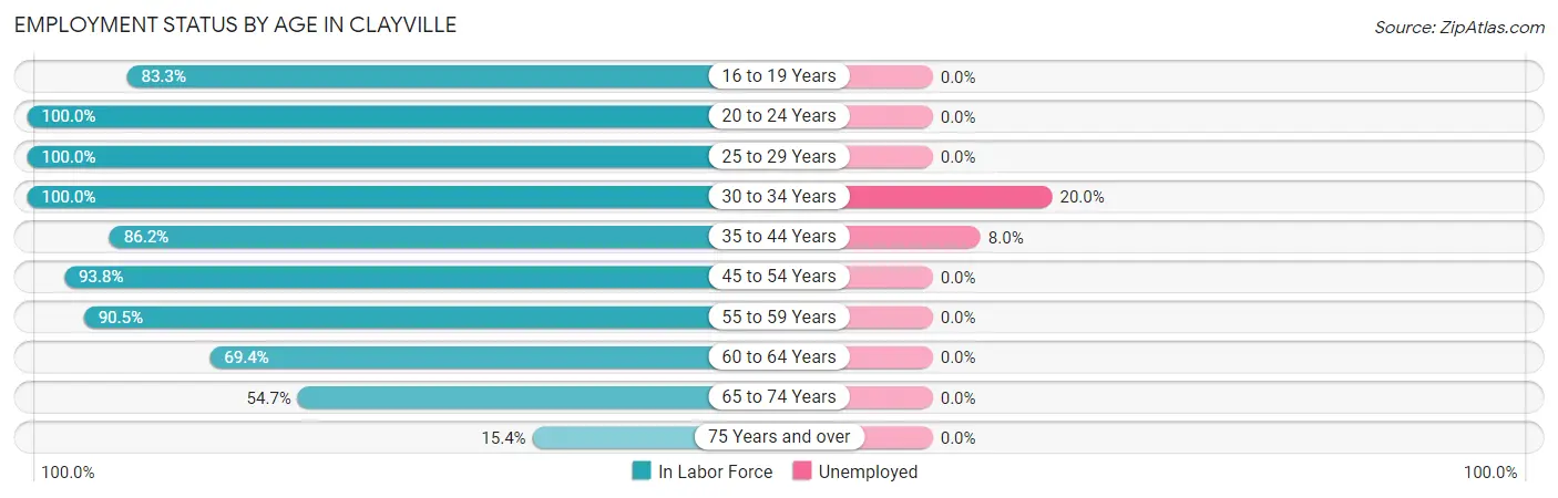 Employment Status by Age in Clayville
