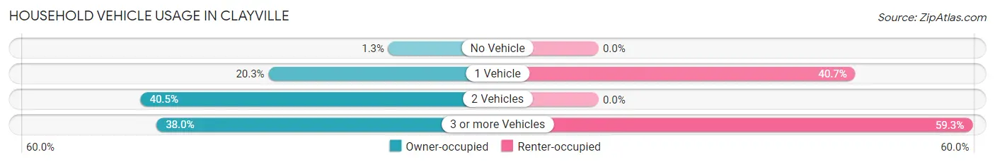 Household Vehicle Usage in Clayville