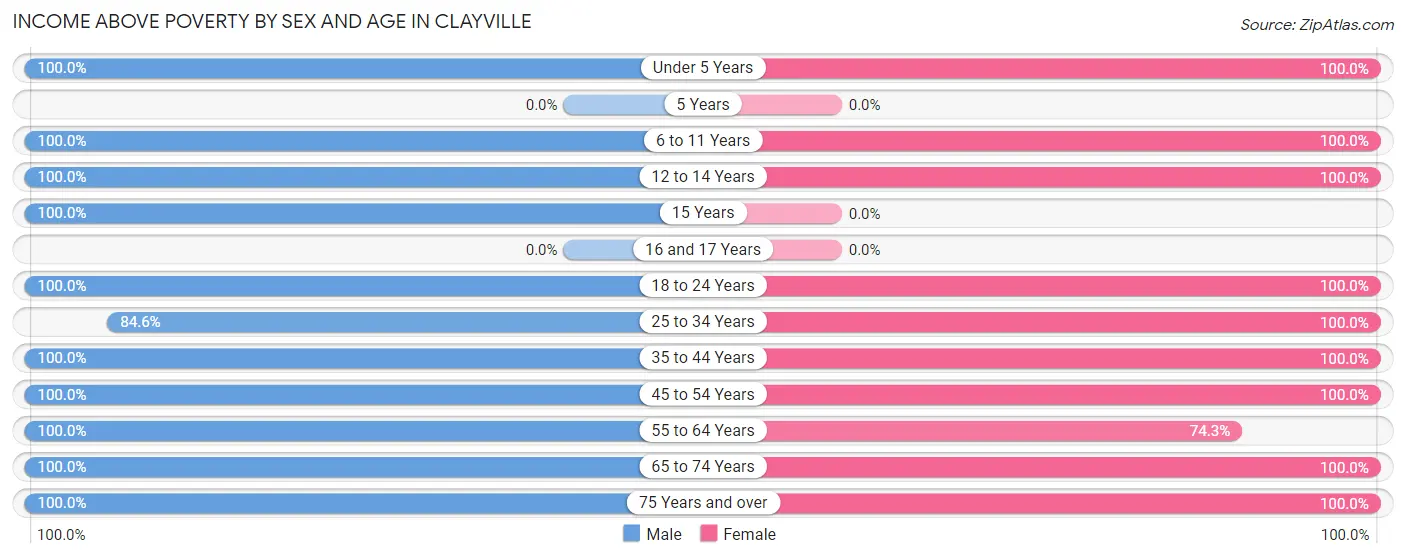 Income Above Poverty by Sex and Age in Clayville
