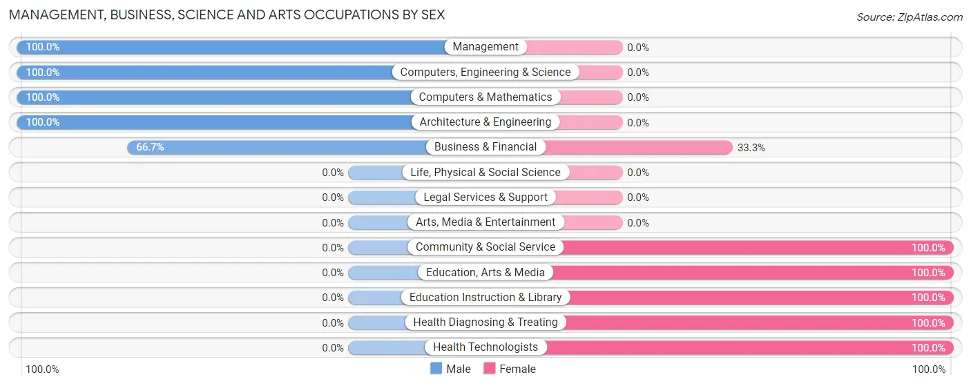 Management, Business, Science and Arts Occupations by Sex in Clayville