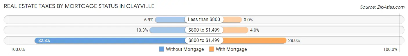 Real Estate Taxes by Mortgage Status in Clayville