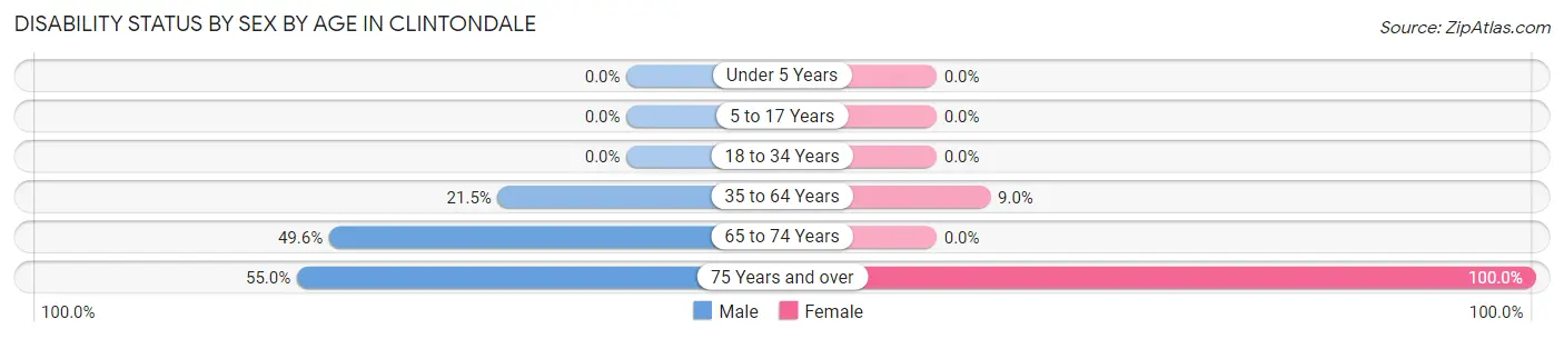 Disability Status by Sex by Age in Clintondale