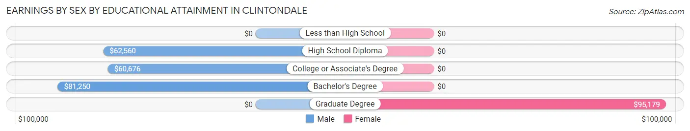 Earnings by Sex by Educational Attainment in Clintondale