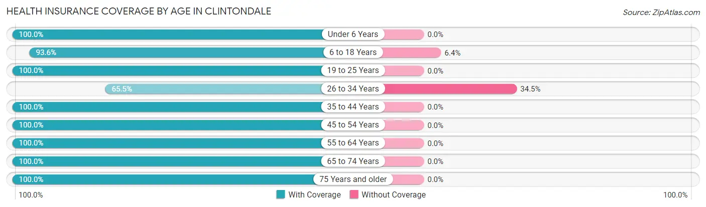 Health Insurance Coverage by Age in Clintondale