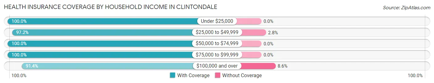Health Insurance Coverage by Household Income in Clintondale