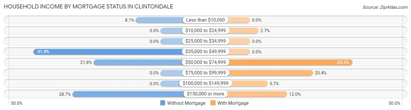 Household Income by Mortgage Status in Clintondale
