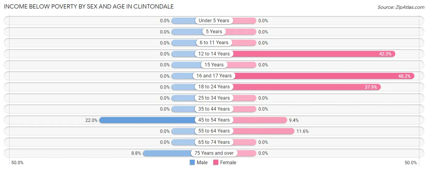 Income Below Poverty by Sex and Age in Clintondale