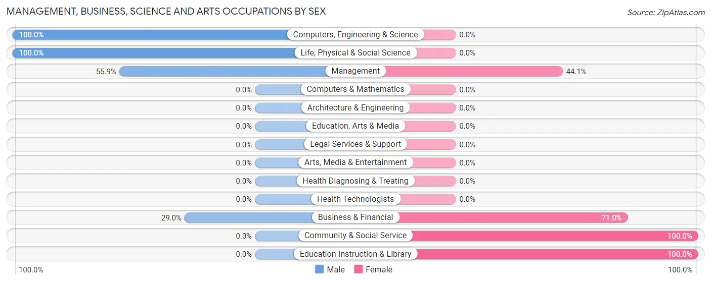 Management, Business, Science and Arts Occupations by Sex in Clintondale