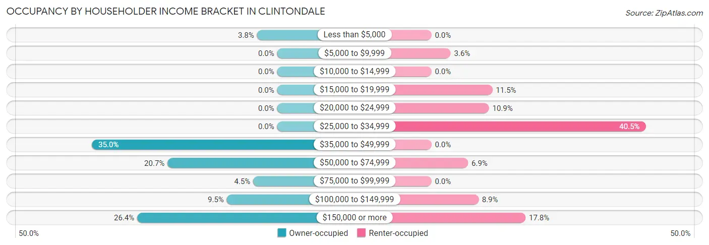Occupancy by Householder Income Bracket in Clintondale