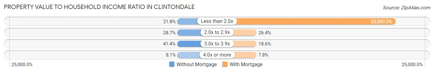 Property Value to Household Income Ratio in Clintondale