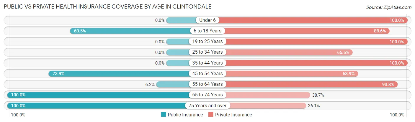 Public vs Private Health Insurance Coverage by Age in Clintondale