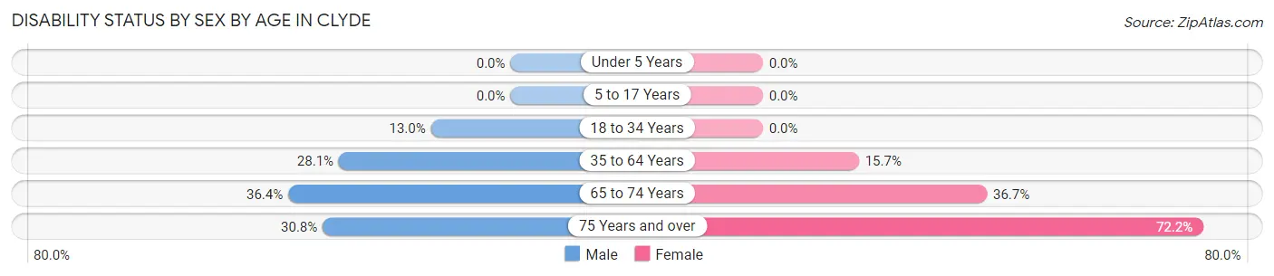 Disability Status by Sex by Age in Clyde