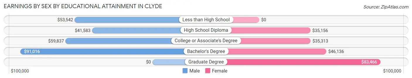 Earnings by Sex by Educational Attainment in Clyde