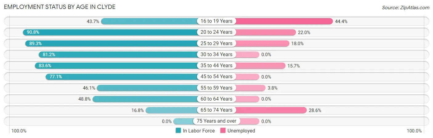 Employment Status by Age in Clyde
