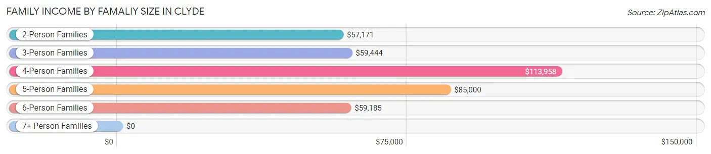 Family Income by Famaliy Size in Clyde