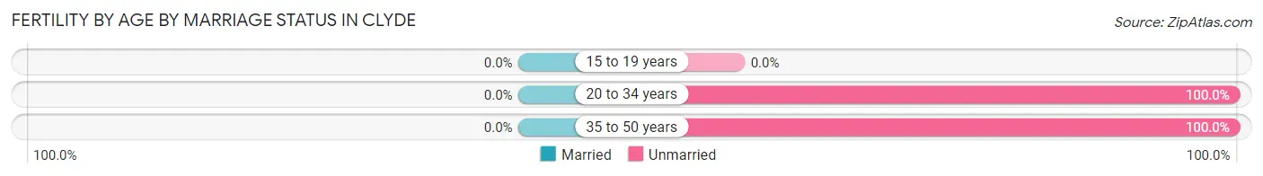 Female Fertility by Age by Marriage Status in Clyde