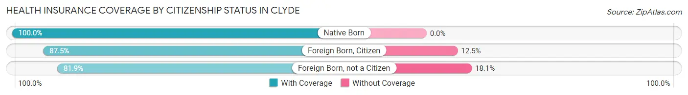 Health Insurance Coverage by Citizenship Status in Clyde