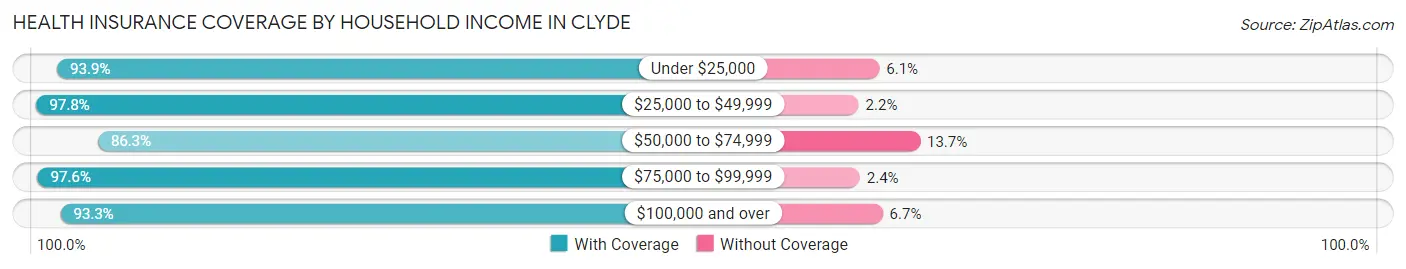 Health Insurance Coverage by Household Income in Clyde