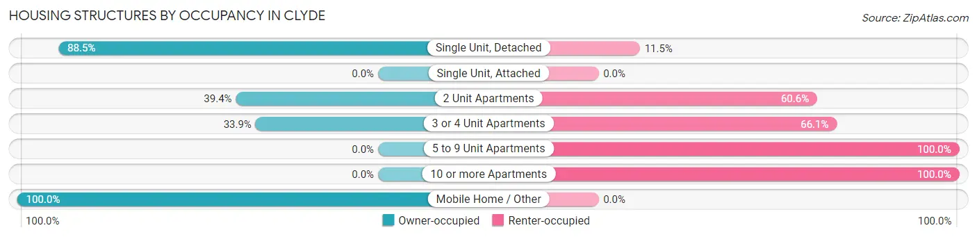 Housing Structures by Occupancy in Clyde