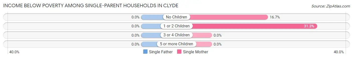 Income Below Poverty Among Single-Parent Households in Clyde