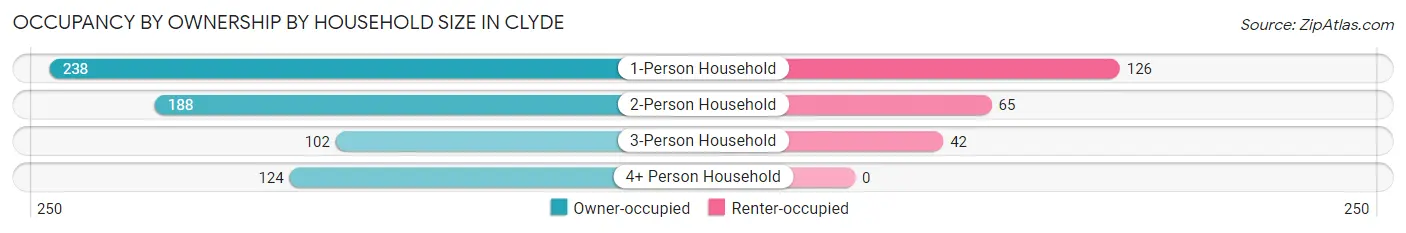 Occupancy by Ownership by Household Size in Clyde