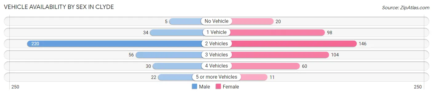 Vehicle Availability by Sex in Clyde