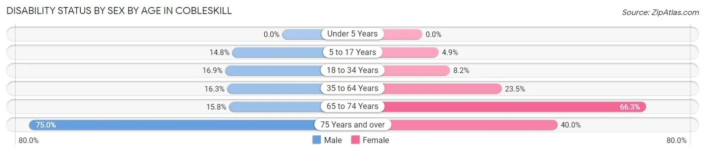 Disability Status by Sex by Age in Cobleskill