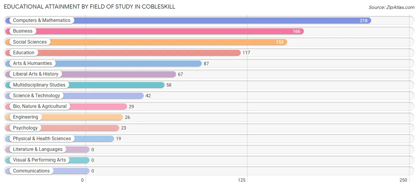Educational Attainment by Field of Study in Cobleskill