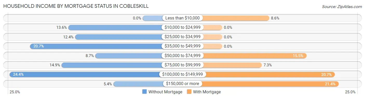 Household Income by Mortgage Status in Cobleskill