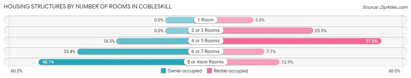 Housing Structures by Number of Rooms in Cobleskill
