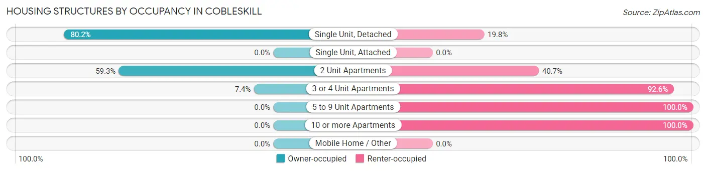 Housing Structures by Occupancy in Cobleskill