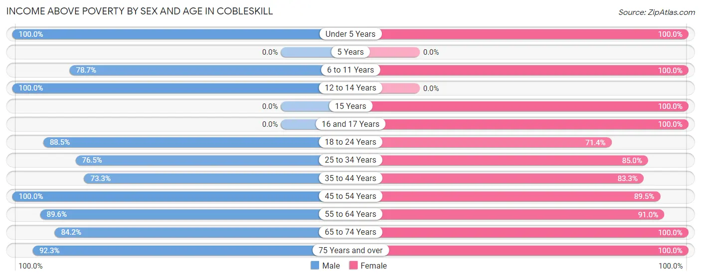Income Above Poverty by Sex and Age in Cobleskill