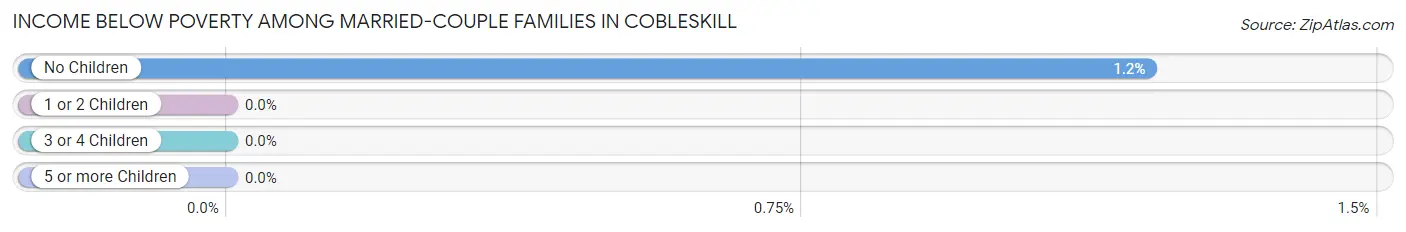 Income Below Poverty Among Married-Couple Families in Cobleskill