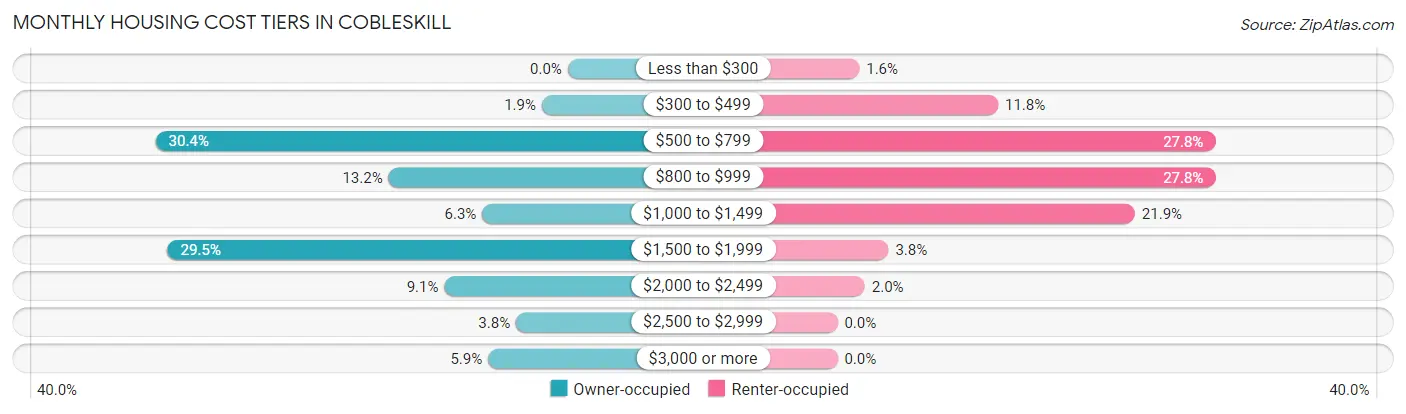 Monthly Housing Cost Tiers in Cobleskill