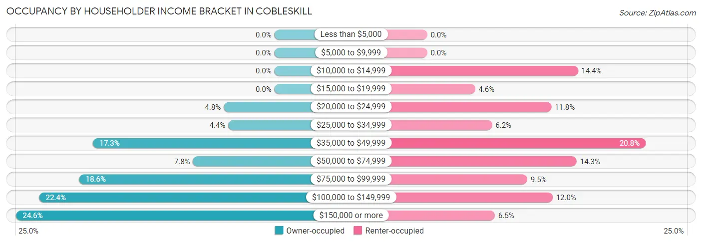 Occupancy by Householder Income Bracket in Cobleskill