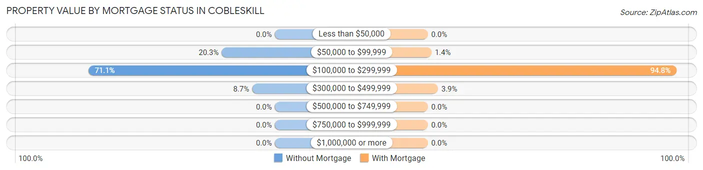 Property Value by Mortgage Status in Cobleskill