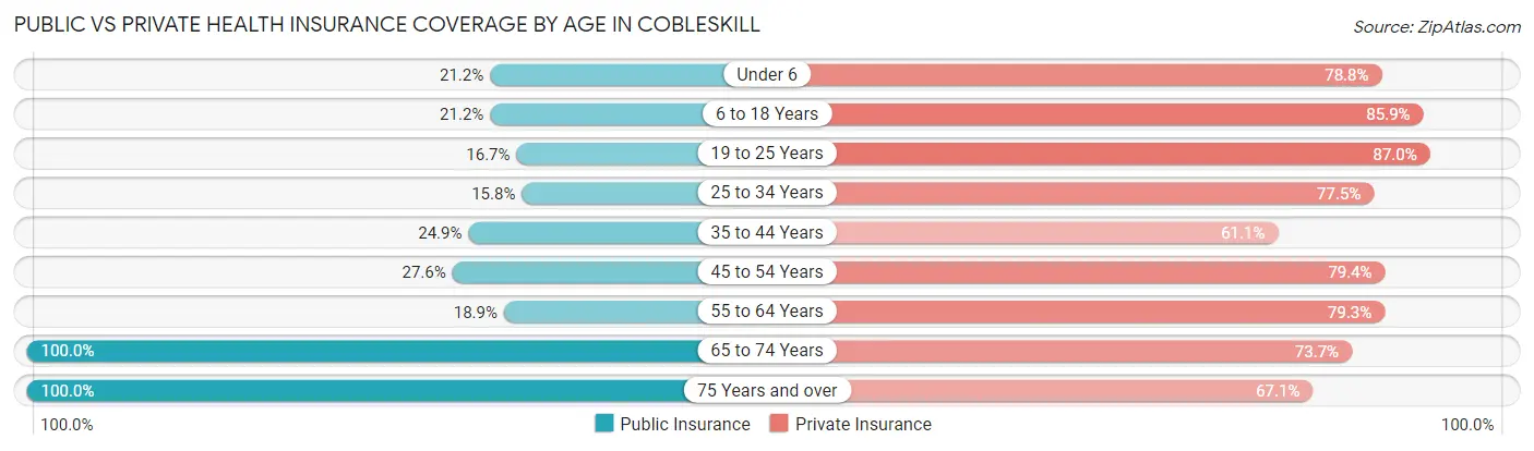 Public vs Private Health Insurance Coverage by Age in Cobleskill