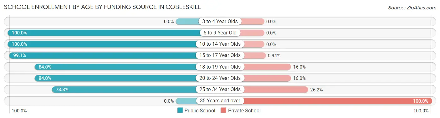 School Enrollment by Age by Funding Source in Cobleskill