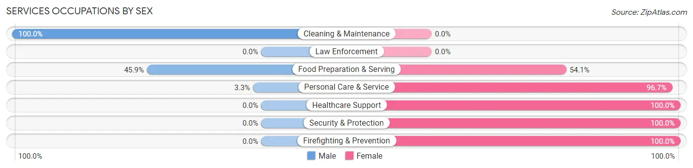 Services Occupations by Sex in Cobleskill