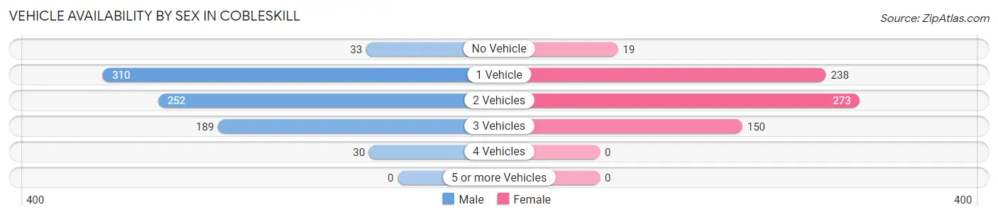 Vehicle Availability by Sex in Cobleskill