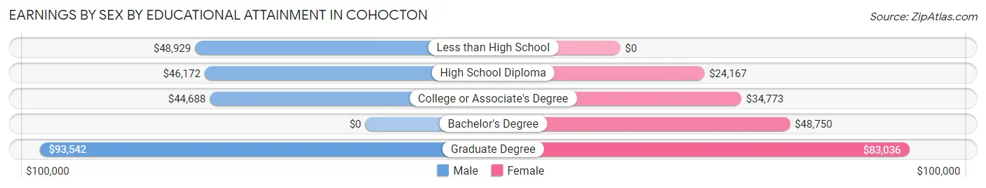 Earnings by Sex by Educational Attainment in Cohocton