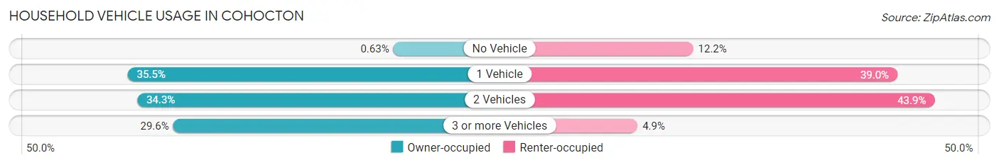 Household Vehicle Usage in Cohocton