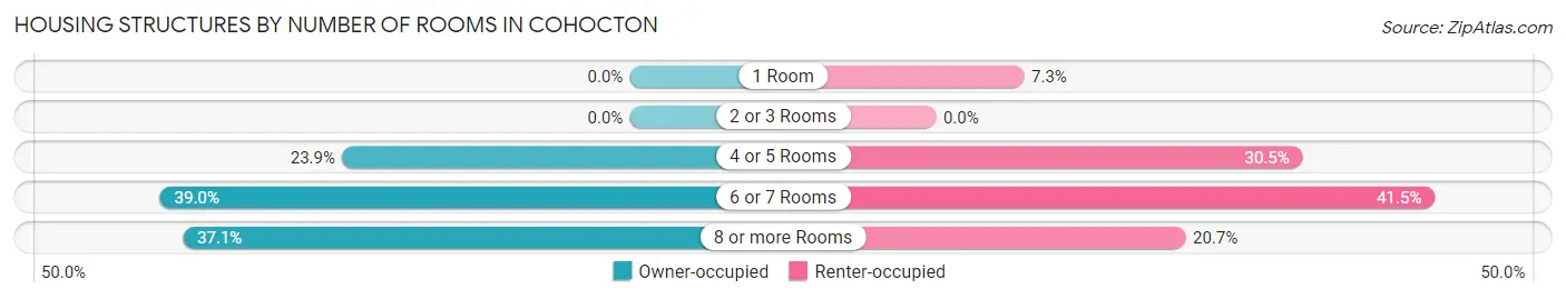 Housing Structures by Number of Rooms in Cohocton