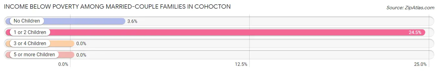 Income Below Poverty Among Married-Couple Families in Cohocton