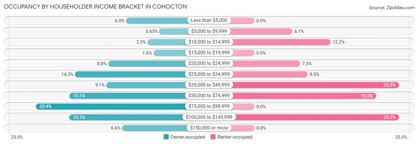 Occupancy by Householder Income Bracket in Cohocton