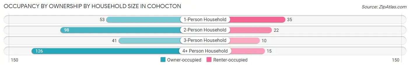 Occupancy by Ownership by Household Size in Cohocton